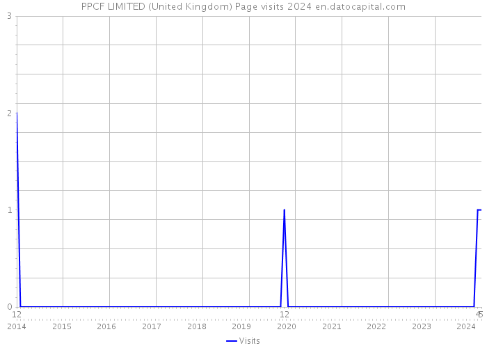 PPCF LIMITED (United Kingdom) Page visits 2024 