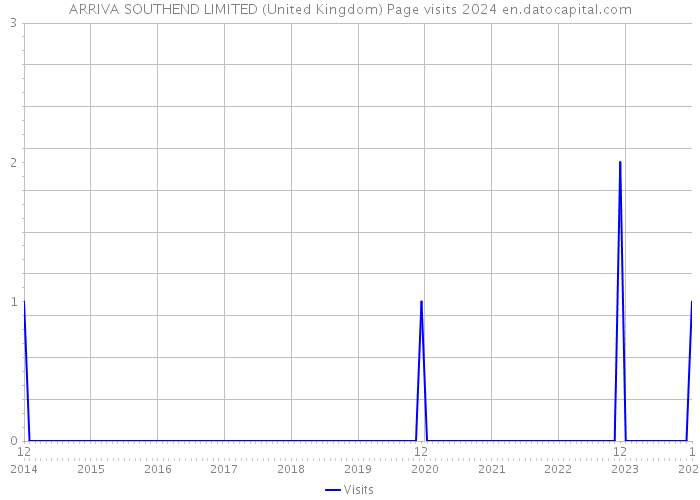 ARRIVA SOUTHEND LIMITED (United Kingdom) Page visits 2024 