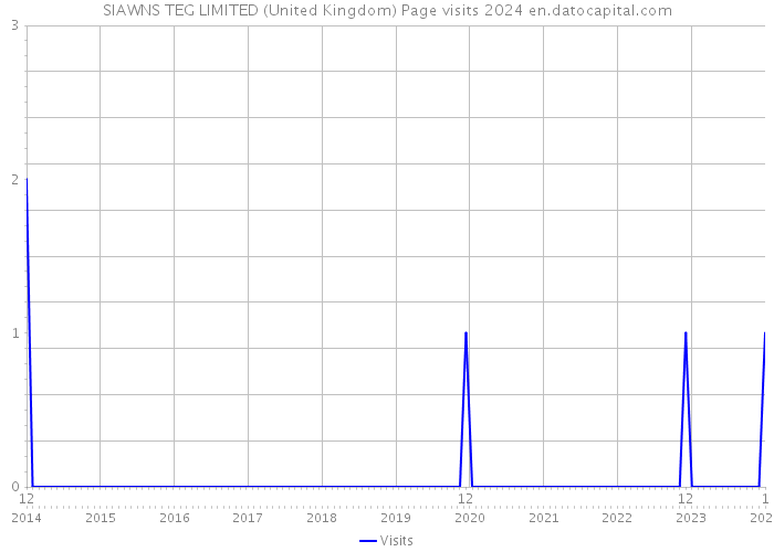 SIAWNS TEG LIMITED (United Kingdom) Page visits 2024 