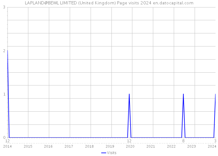 LAPLAND@BEWL LIMITED (United Kingdom) Page visits 2024 