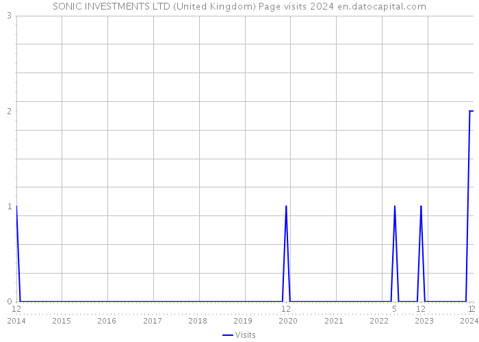 SONIC INVESTMENTS LTD (United Kingdom) Page visits 2024 
