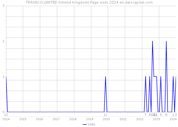 TRANSCO LIMITED (United Kingdom) Page visits 2024 