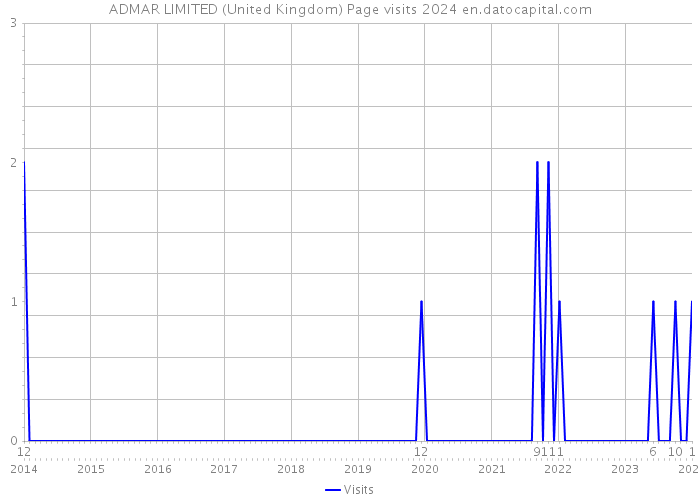 ADMAR LIMITED (United Kingdom) Page visits 2024 