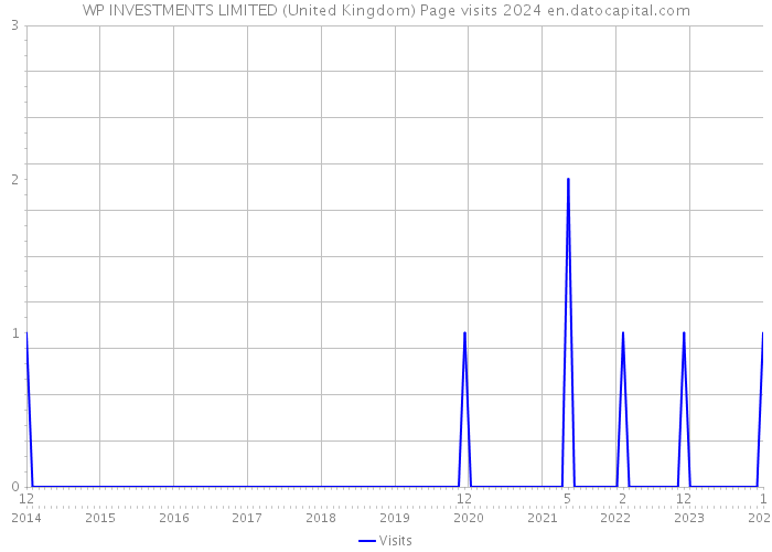 WP INVESTMENTS LIMITED (United Kingdom) Page visits 2024 