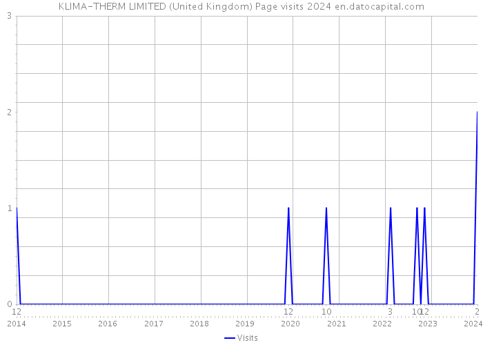 KLIMA-THERM LIMITED (United Kingdom) Page visits 2024 
