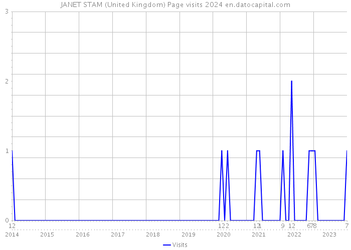 JANET STAM (United Kingdom) Page visits 2024 