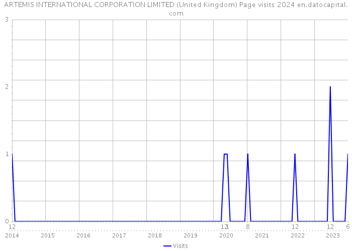 ARTEMIS INTERNATIONAL CORPORATION LIMITED (United Kingdom) Page visits 2024 