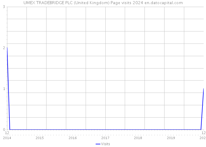 UMEX TRADEBRIDGE PLC (United Kingdom) Page visits 2024 