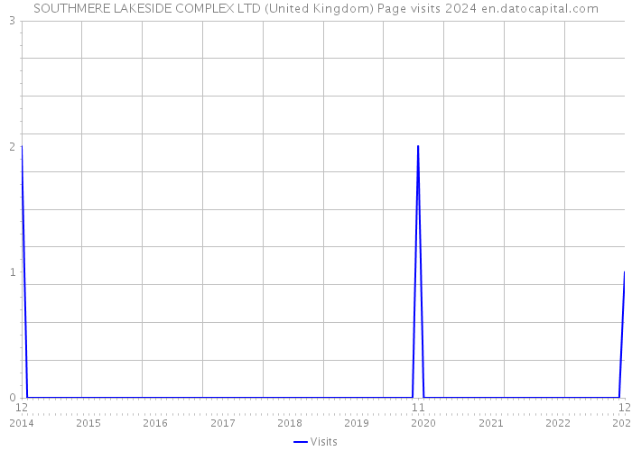 SOUTHMERE LAKESIDE COMPLEX LTD (United Kingdom) Page visits 2024 