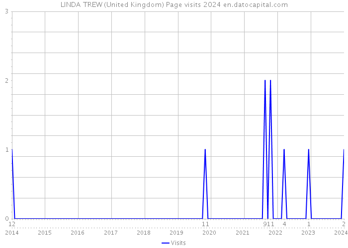 LINDA TREW (United Kingdom) Page visits 2024 