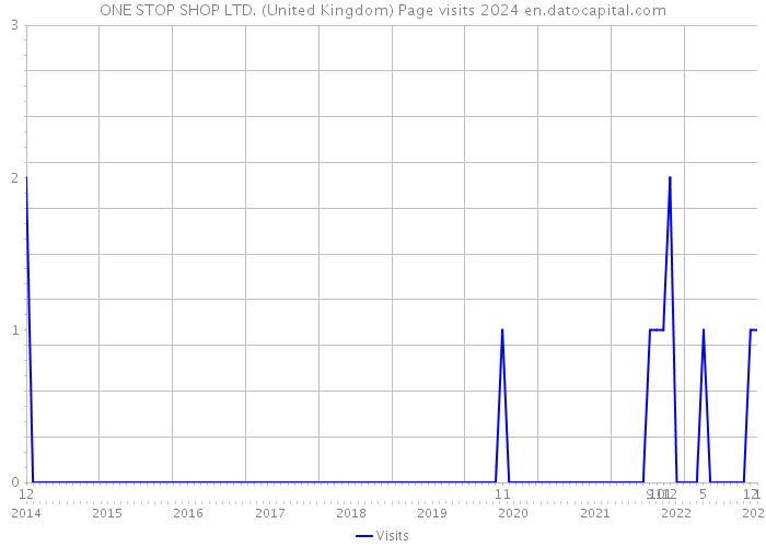 ONE STOP SHOP LTD. (United Kingdom) Page visits 2024 