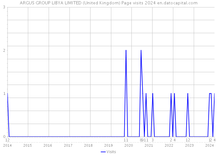 ARGUS GROUP LIBYA LIMITED (United Kingdom) Page visits 2024 