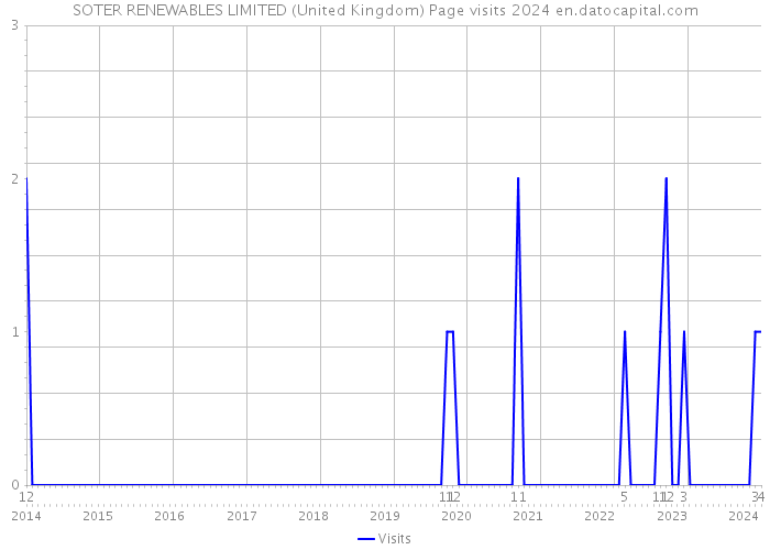 SOTER RENEWABLES LIMITED (United Kingdom) Page visits 2024 