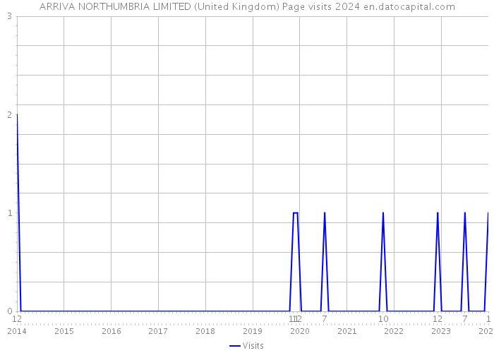 ARRIVA NORTHUMBRIA LIMITED (United Kingdom) Page visits 2024 