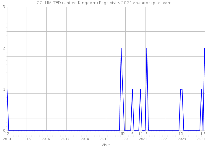 ICG+ LIMITED (United Kingdom) Page visits 2024 
