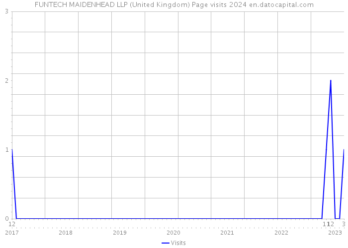 FUNTECH MAIDENHEAD LLP (United Kingdom) Page visits 2024 