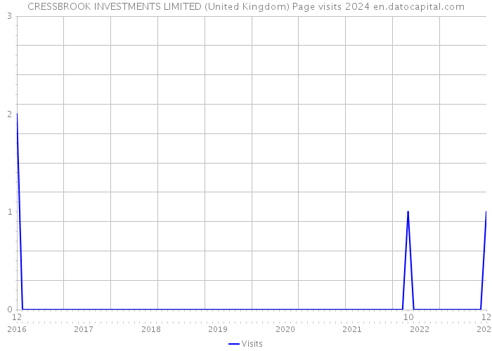 CRESSBROOK INVESTMENTS LIMITED (United Kingdom) Page visits 2024 