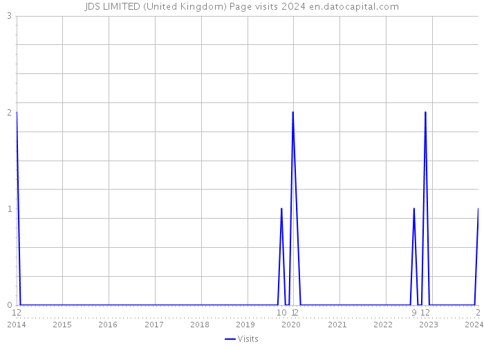 JDS LIMITED (United Kingdom) Page visits 2024 
