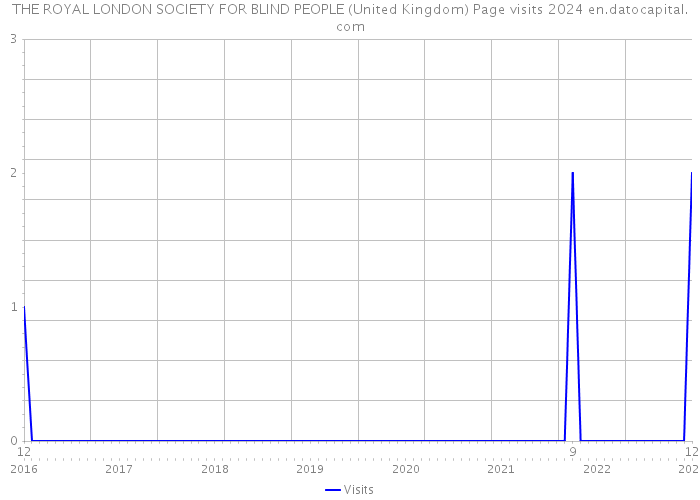 THE ROYAL LONDON SOCIETY FOR BLIND PEOPLE (United Kingdom) Page visits 2024 