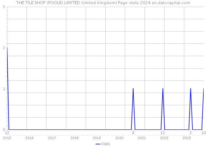 THE TILE SHOP (POOLE) LIMITED (United Kingdom) Page visits 2024 