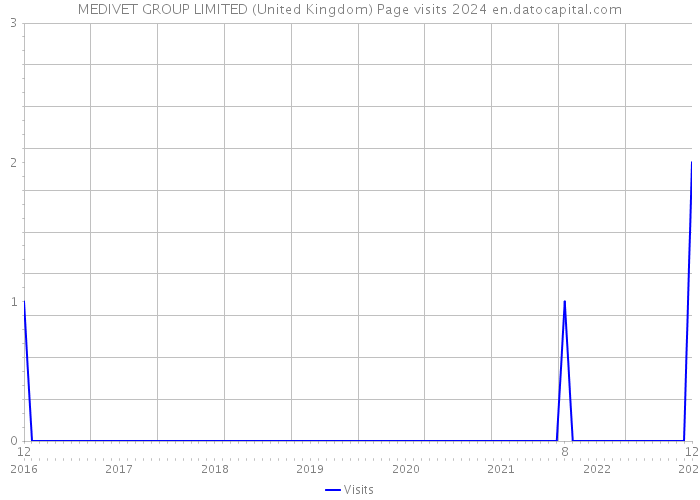 MEDIVET GROUP LIMITED (United Kingdom) Page visits 2024 