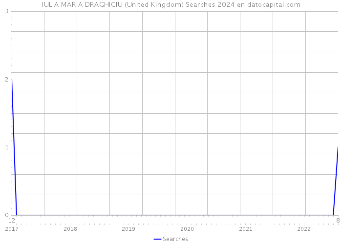 IULIA MARIA DRAGHICIU (United Kingdom) Searches 2024 