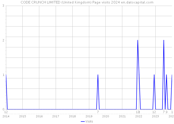 CODE CRUNCH LIMITED (United Kingdom) Page visits 2024 