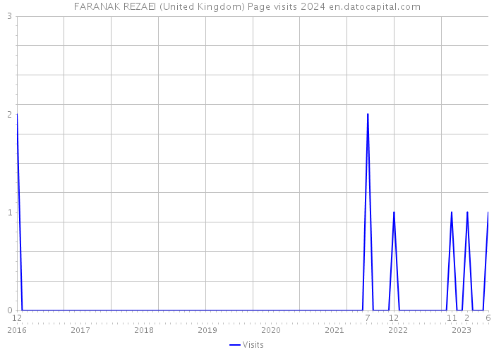 FARANAK REZAEI (United Kingdom) Page visits 2024 