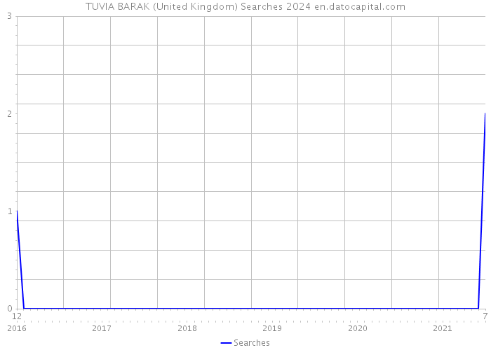 TUVIA BARAK (United Kingdom) Searches 2024 