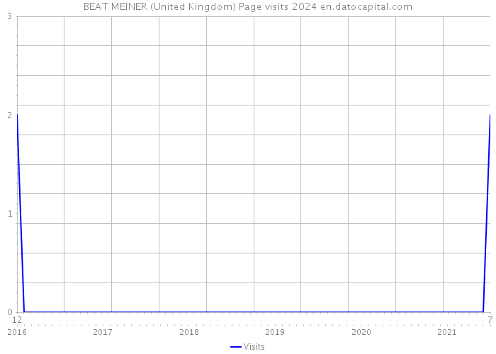 BEAT MEINER (United Kingdom) Page visits 2024 