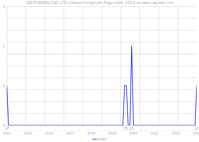 GENTLEMEN 2ND LTD (United Kingdom) Page visits 2024 