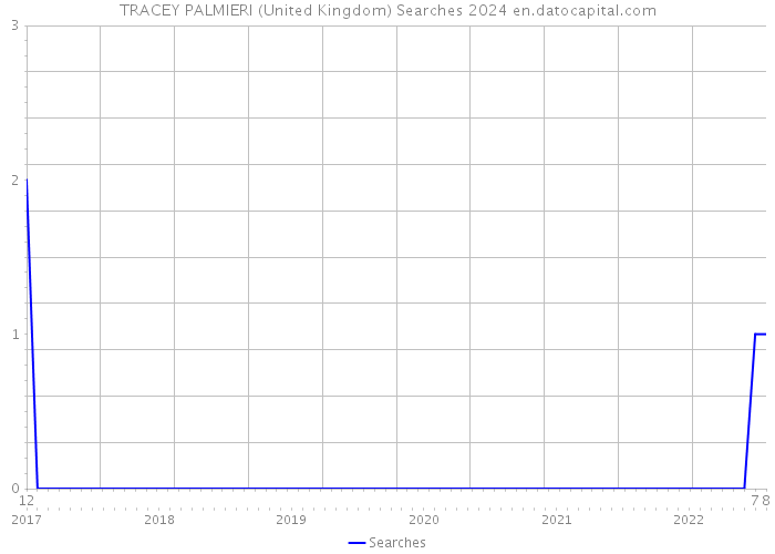 TRACEY PALMIERI (United Kingdom) Searches 2024 