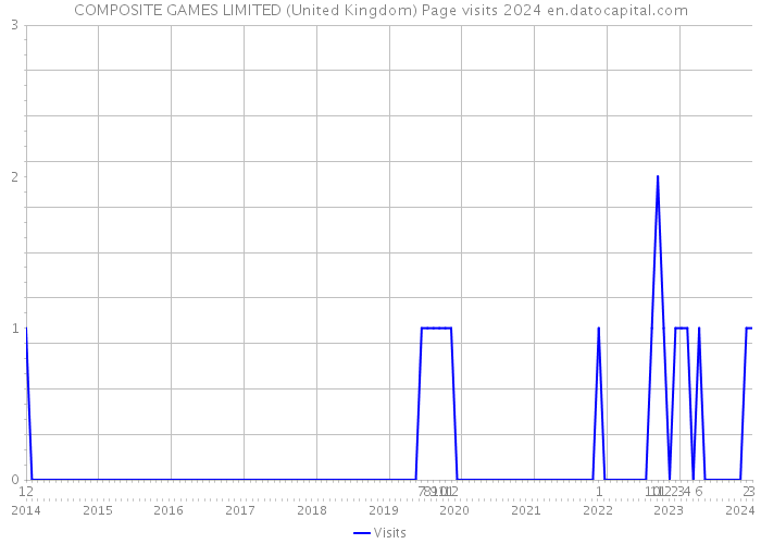 COMPOSITE GAMES LIMITED (United Kingdom) Page visits 2024 