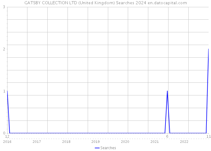 GATSBY COLLECTION LTD (United Kingdom) Searches 2024 