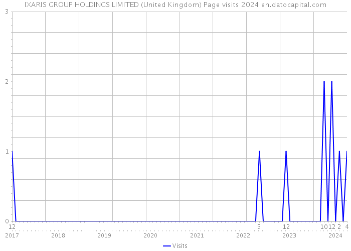 IXARIS GROUP HOLDINGS LIMITED (United Kingdom) Page visits 2024 