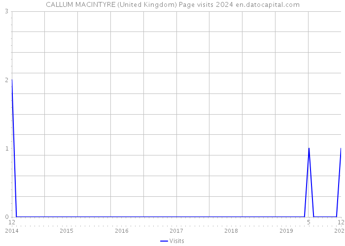 CALLUM MACINTYRE (United Kingdom) Page visits 2024 