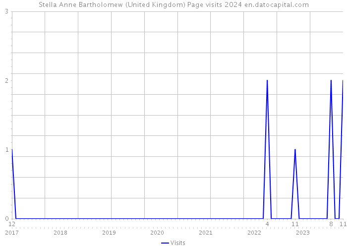 Stella Anne Bartholomew (United Kingdom) Page visits 2024 