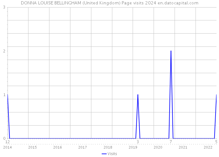 DONNA LOUISE BELLINGHAM (United Kingdom) Page visits 2024 