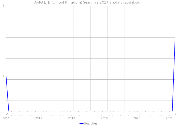 AVIO LTD (United Kingdom) Searches 2024 