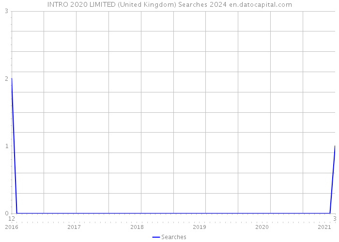 INTRO 2020 LIMITED (United Kingdom) Searches 2024 