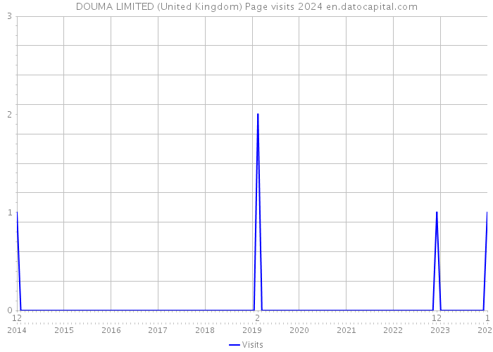 DOUMA LIMITED (United Kingdom) Page visits 2024 