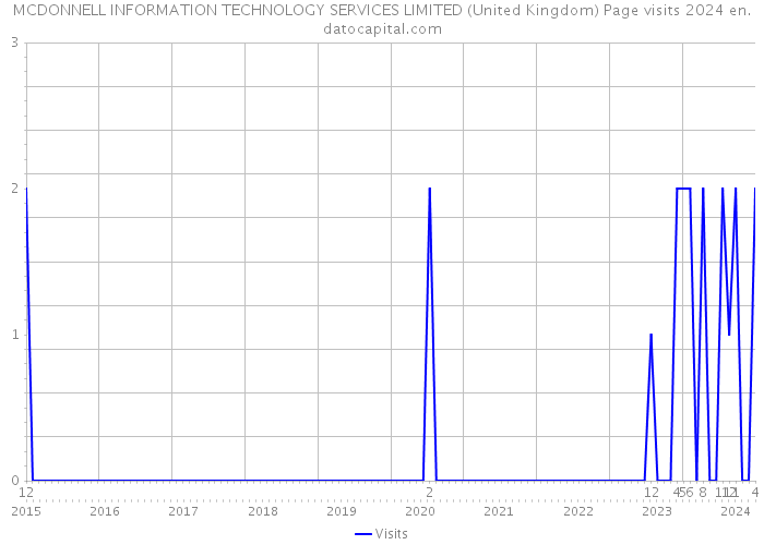 MCDONNELL INFORMATION TECHNOLOGY SERVICES LIMITED (United Kingdom) Page visits 2024 