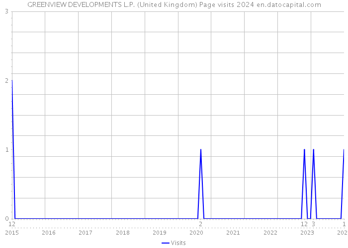 GREENVIEW DEVELOPMENTS L.P. (United Kingdom) Page visits 2024 