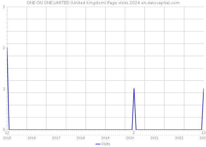 ONE ON ONE LIMITED (United Kingdom) Page visits 2024 