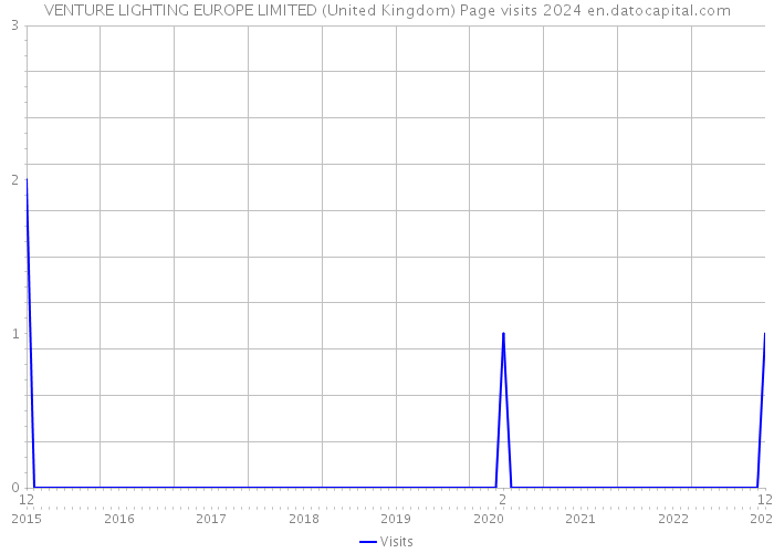 VENTURE LIGHTING EUROPE LIMITED (United Kingdom) Page visits 2024 