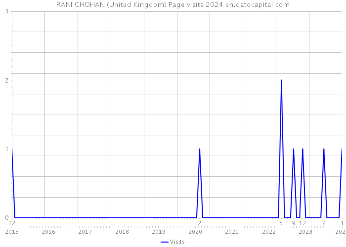RANI CHOHAN (United Kingdom) Page visits 2024 