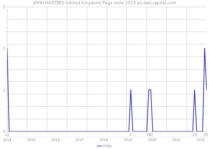 JOHN MASTERS (United Kingdom) Page visits 2024 