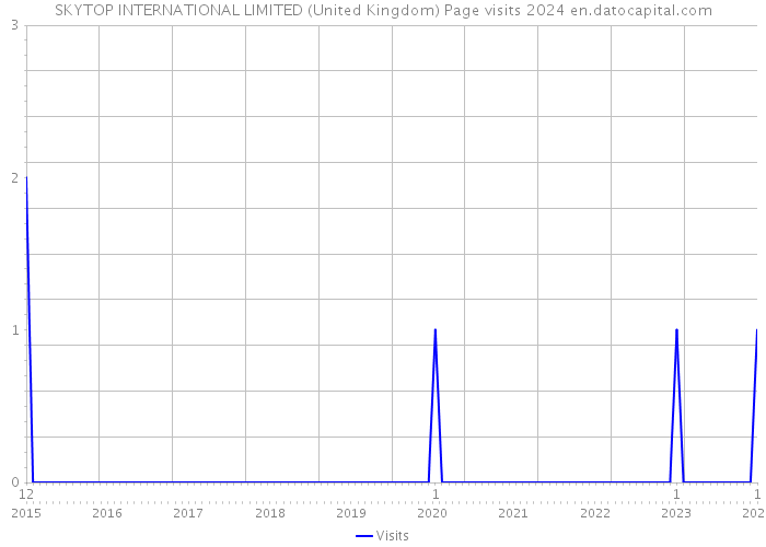 SKYTOP INTERNATIONAL LIMITED (United Kingdom) Page visits 2024 