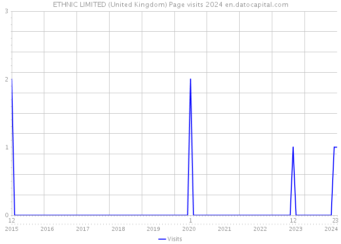 ETHNIC LIMITED (United Kingdom) Page visits 2024 