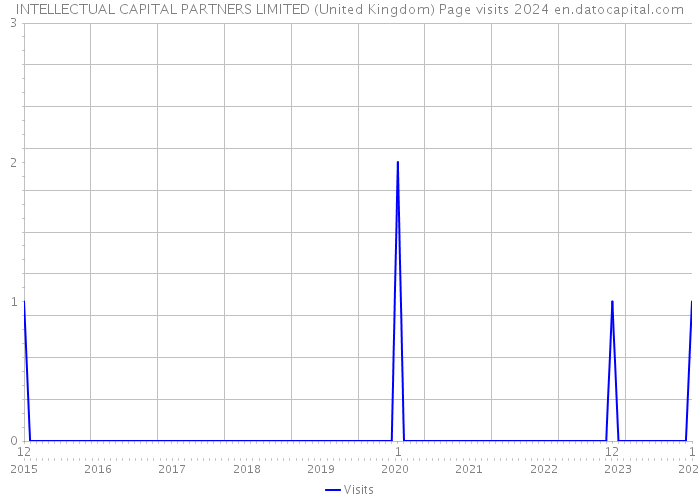 INTELLECTUAL CAPITAL PARTNERS LIMITED (United Kingdom) Page visits 2024 